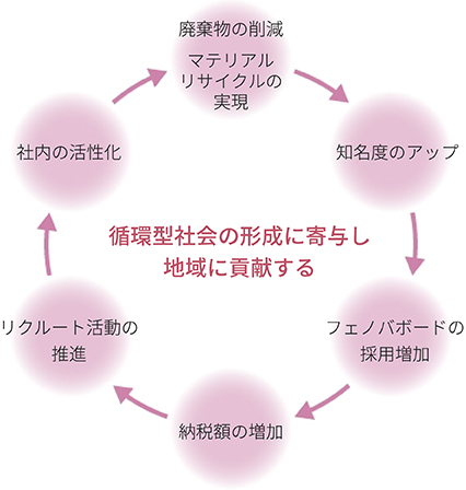 循環型社会の形成に寄与し地域に貢献する
